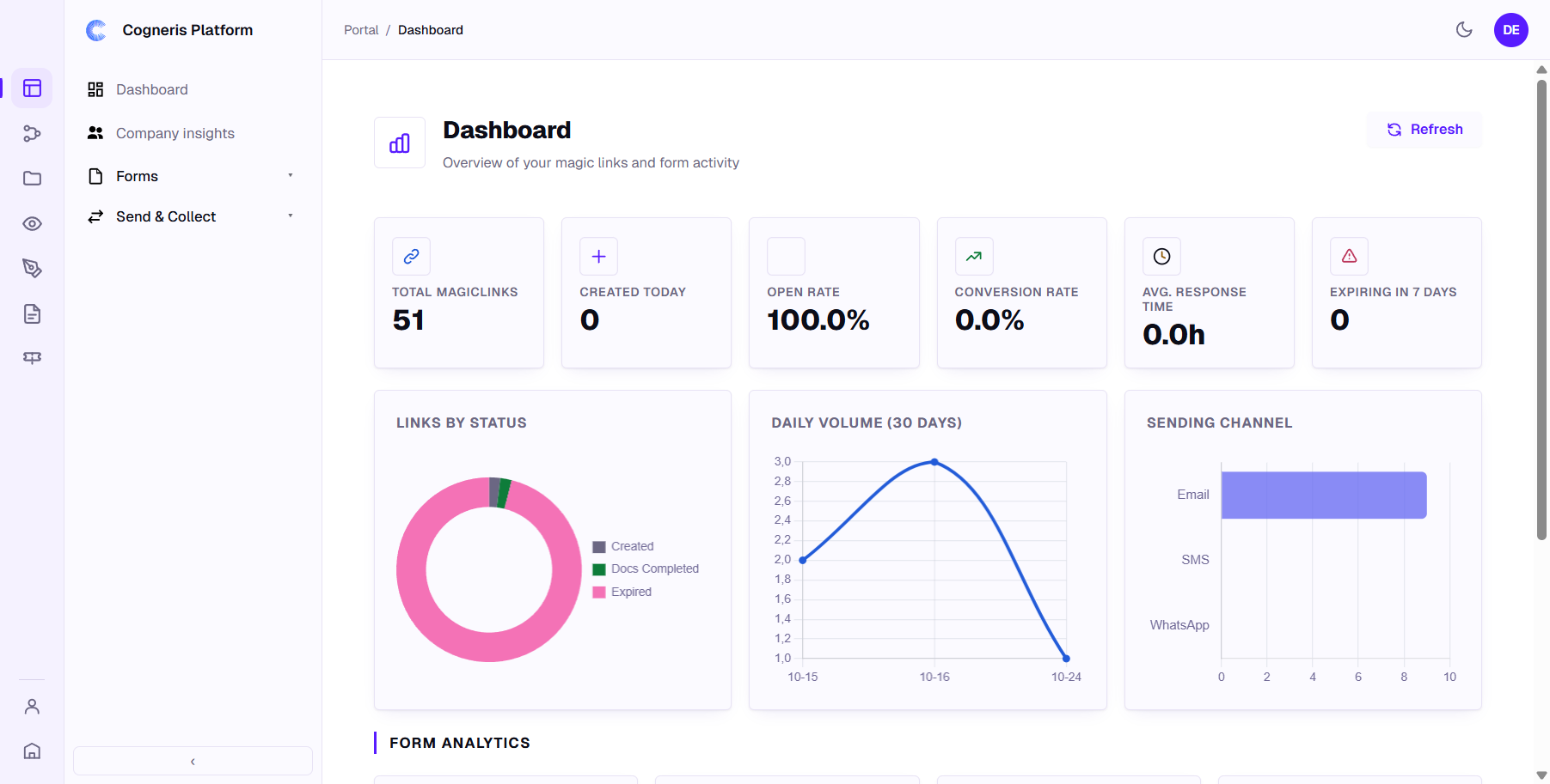 The Portal Dashboard: magic link totals, open and conversion rates, links by status, daily volume and sending channel